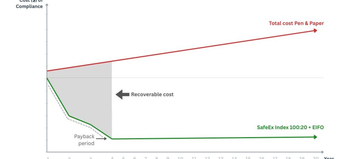 Early intervention with SafeEx index 100:20